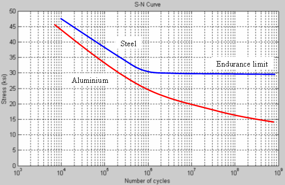 fatigue_curves