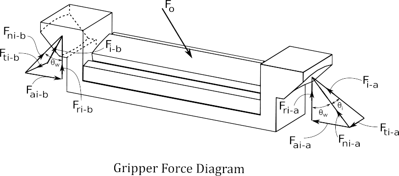 3D-forces