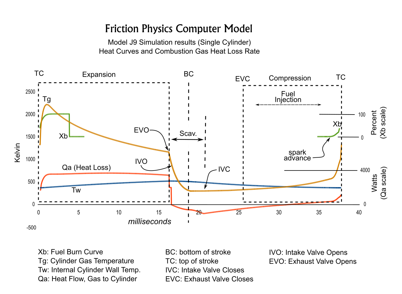 Model J9 curves
