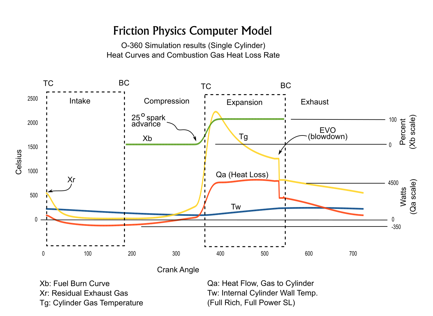 O-360 curves