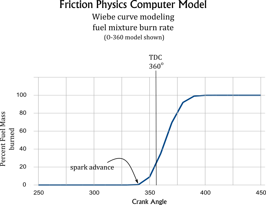 Wiebe Curve
